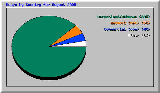 Usage by Country for August 2008