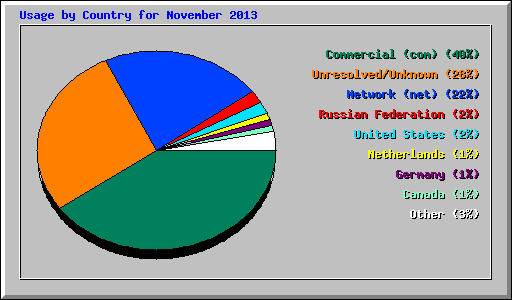 Usage by Country for November 2013