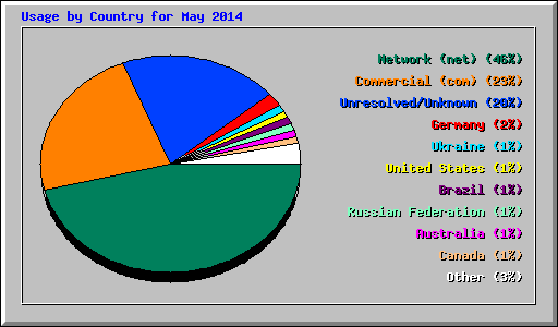 Usage by Country for May 2014