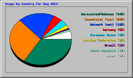 Usage by Country for May 2015