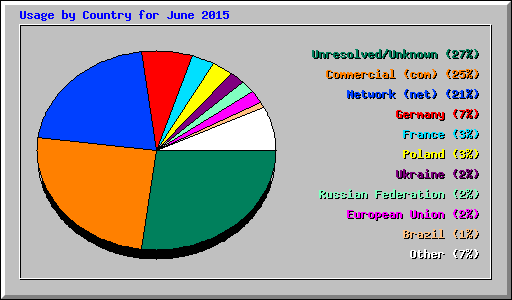 Usage by Country for June 2015