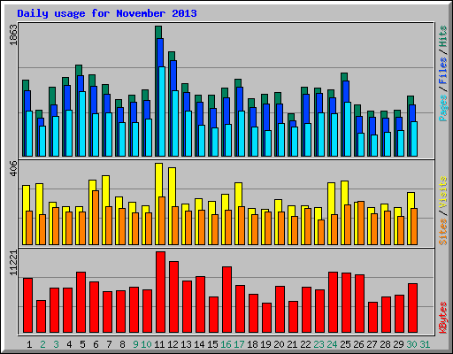 Daily usage for November 2013