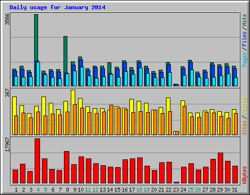 Daily usage for January 2014