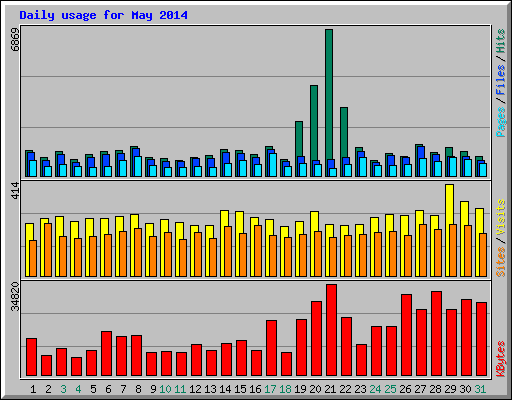 Daily usage for May 2014
