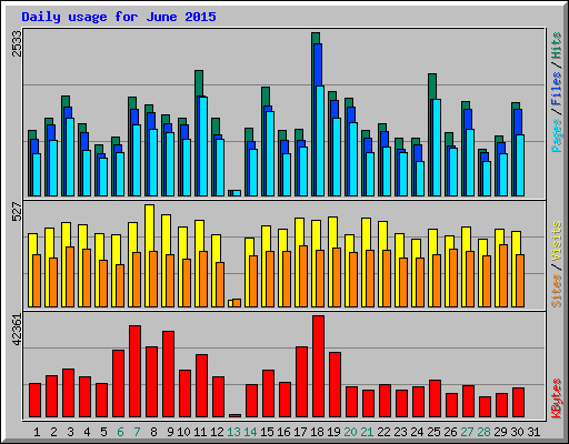 Daily usage for June 2015