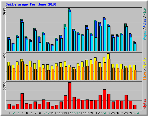 Daily usage for June 2018