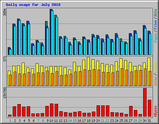 Daily usage for July 2018