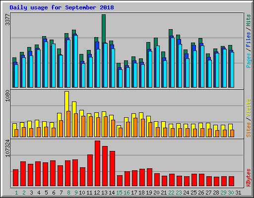 Daily usage for September 2018