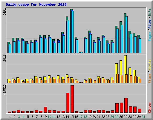 Daily usage for November 2018