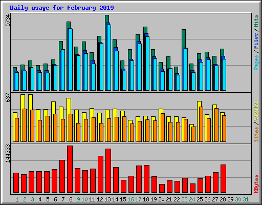 Daily usage for February 2019
