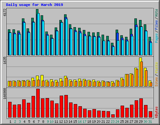 Daily usage for March 2019