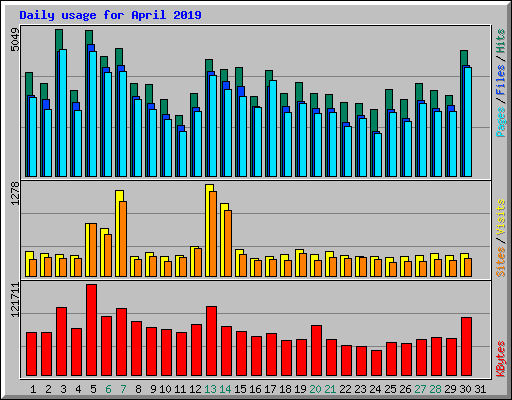 Daily usage for April 2019
