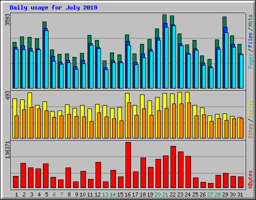 Daily usage for July 2019