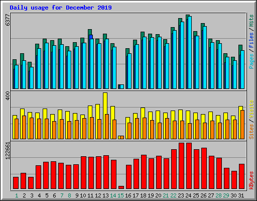 Daily usage for December 2019