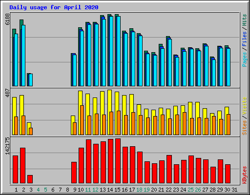 Daily usage for April 2020