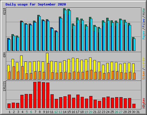 Daily usage for September 2020