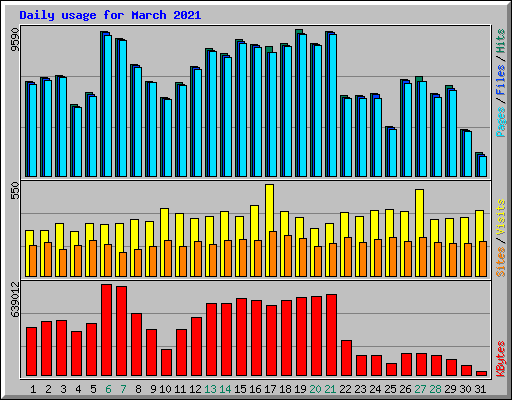 Daily usage for March 2021