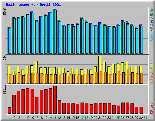 Daily usage for April 2021