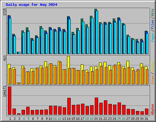 Daily usage for May 2024