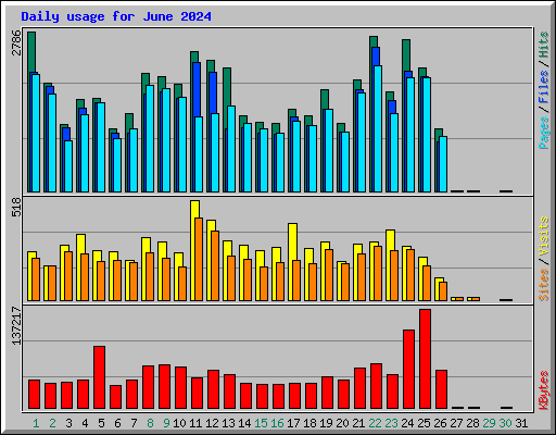 Daily usage for June 2024