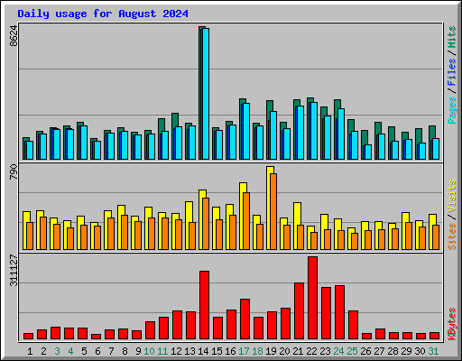 Daily usage for August 2024