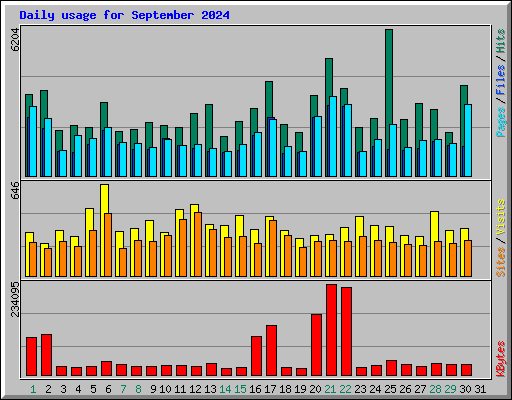 Daily usage for September 2024