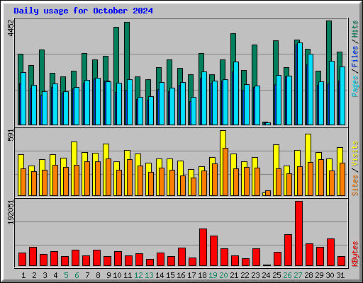 Daily usage for October 2024