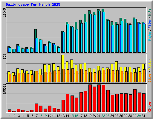 Daily usage for March 2025