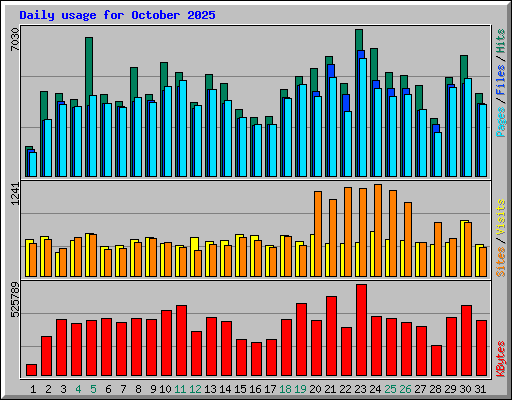 Daily usage for October 2025