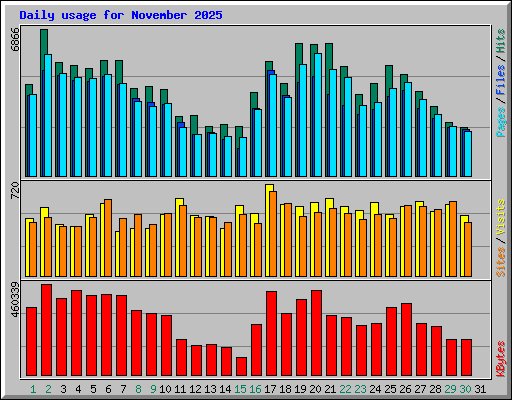 Daily usage for November 2025
