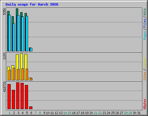 Daily usage for March 2026