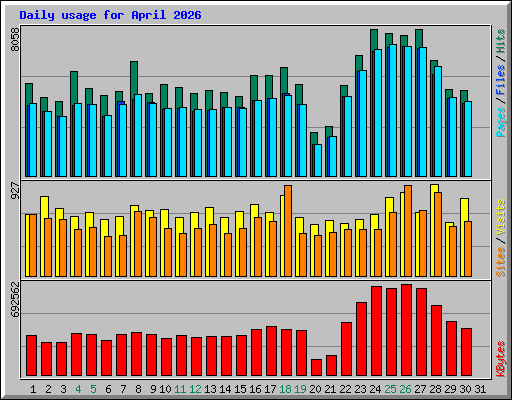 Daily usage for April 2026