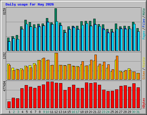 Daily usage for May 2026