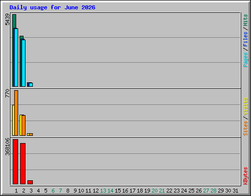 Daily usage for June 2026