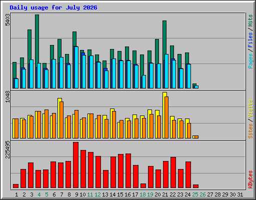 Daily usage for July 2026