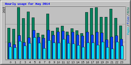 Hourly usage for May 2014