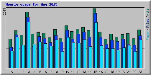 Hourly usage for May 2015