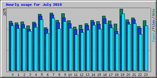 Hourly usage for July 2018