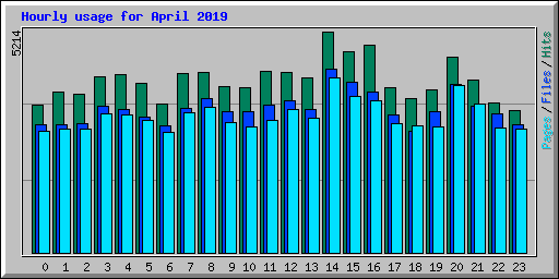 Hourly usage for April 2019
