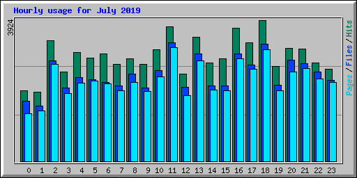 Hourly usage for July 2019