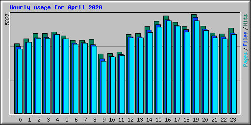 Hourly usage for April 2020