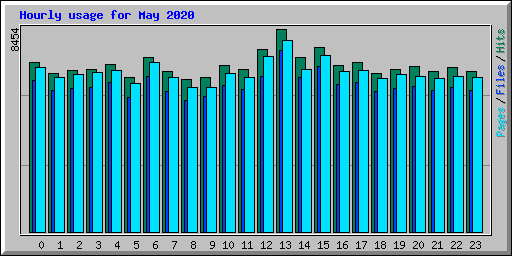 Hourly usage for May 2020