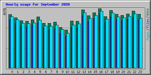 Hourly usage for September 2020