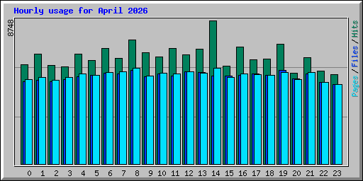 Hourly usage for April 2026