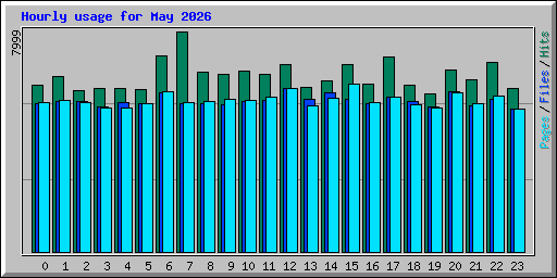 Hourly usage for May 2026